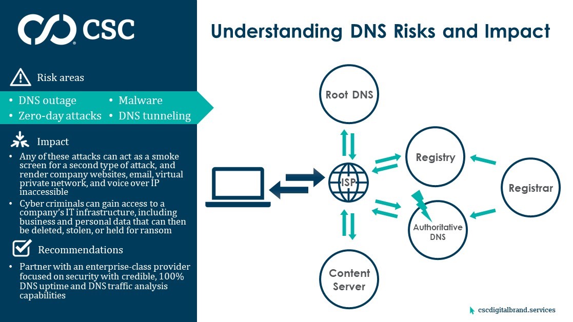 Setenv opt block outside dns что это